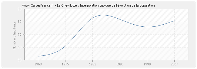 La Chevillotte : Interpolation cubique de l'évolution de la population